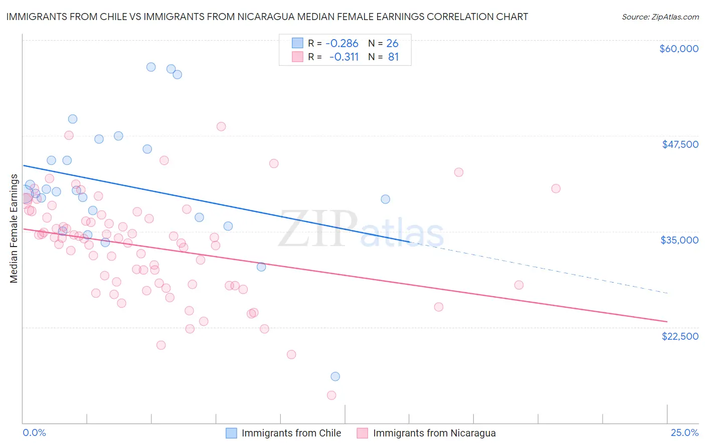 Immigrants from Chile vs Immigrants from Nicaragua Median Female Earnings
