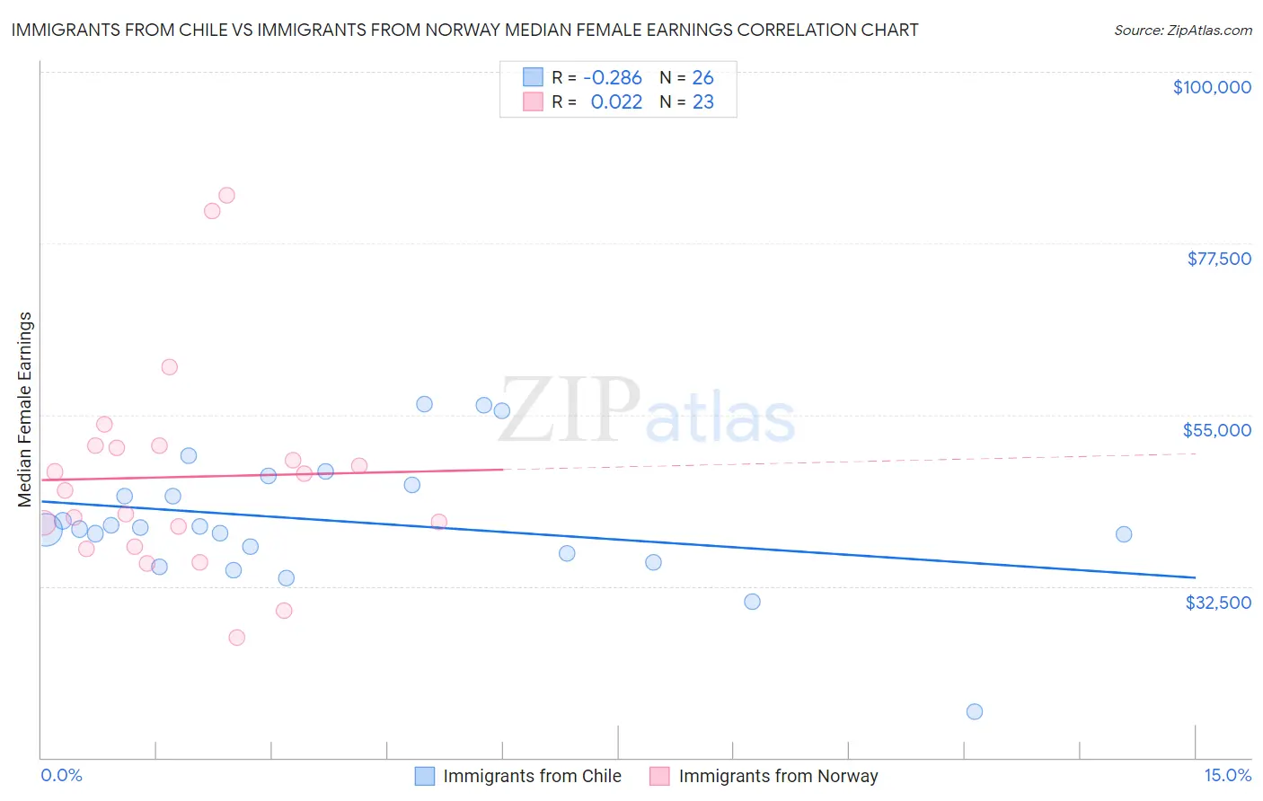 Immigrants from Chile vs Immigrants from Norway Median Female Earnings