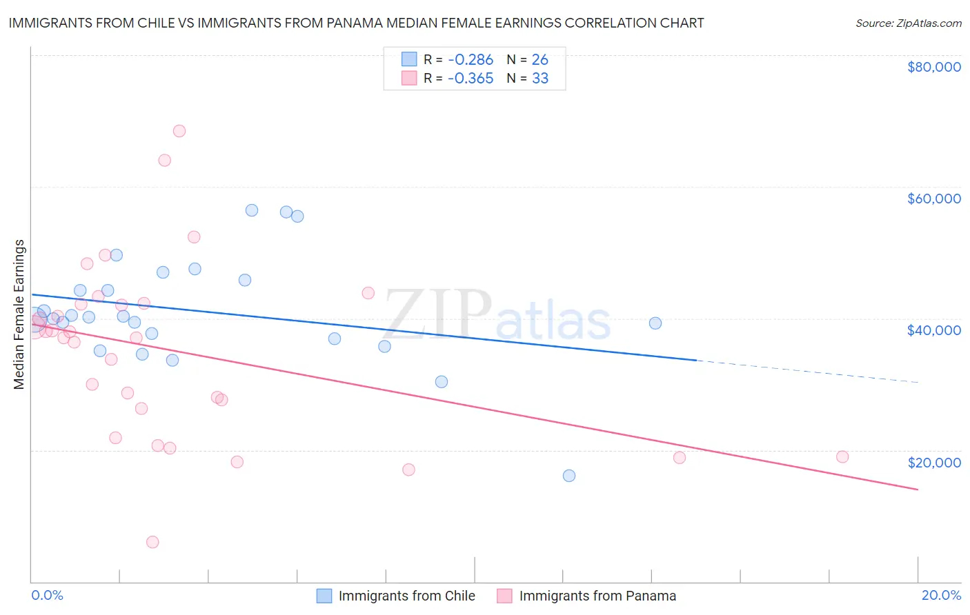 Immigrants from Chile vs Immigrants from Panama Median Female Earnings