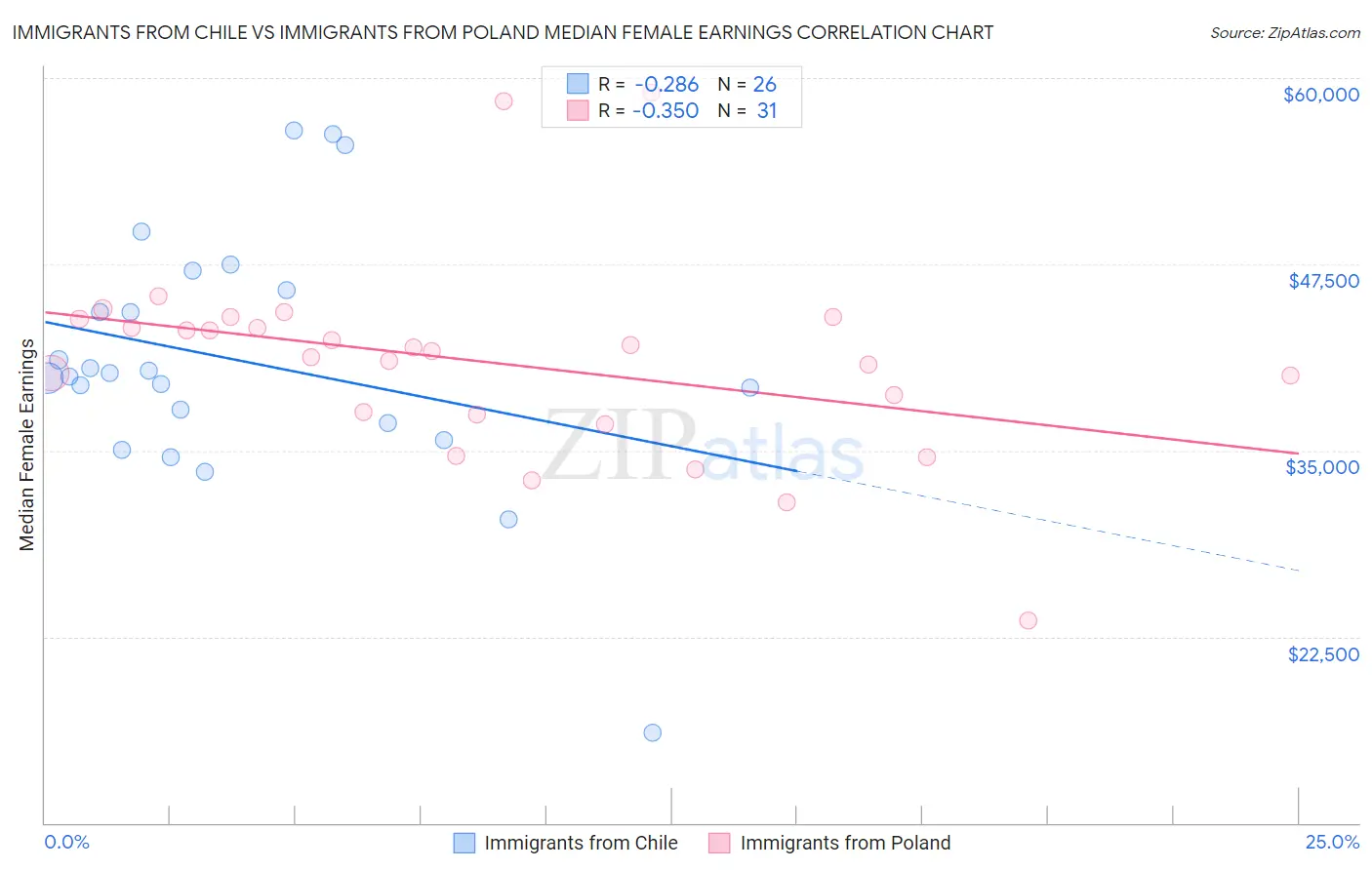 Immigrants from Chile vs Immigrants from Poland Median Female Earnings