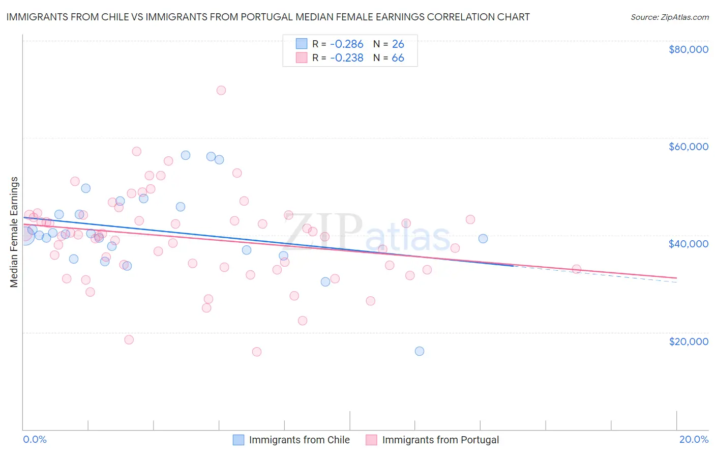 Immigrants from Chile vs Immigrants from Portugal Median Female Earnings