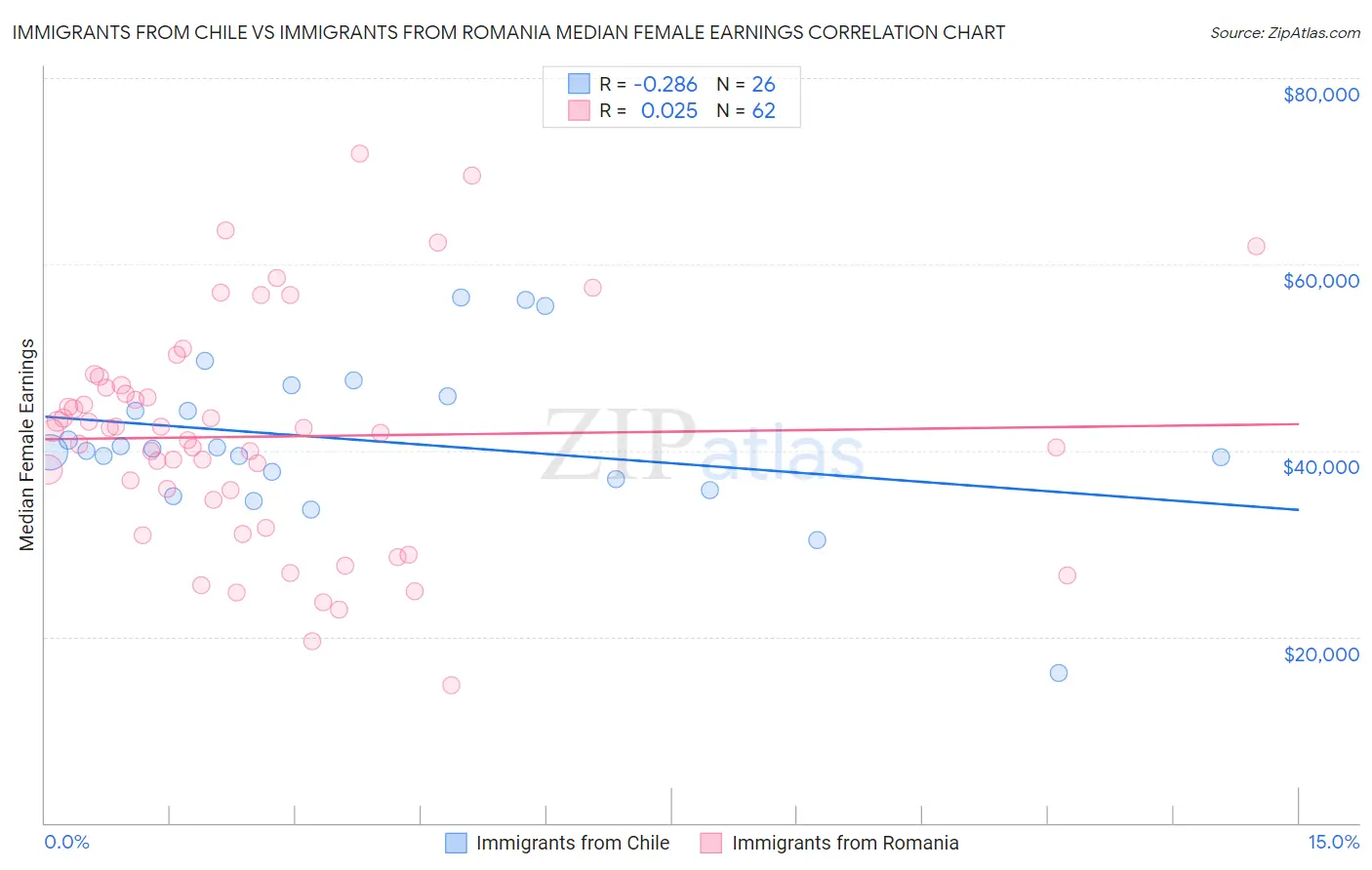 Immigrants from Chile vs Immigrants from Romania Median Female Earnings