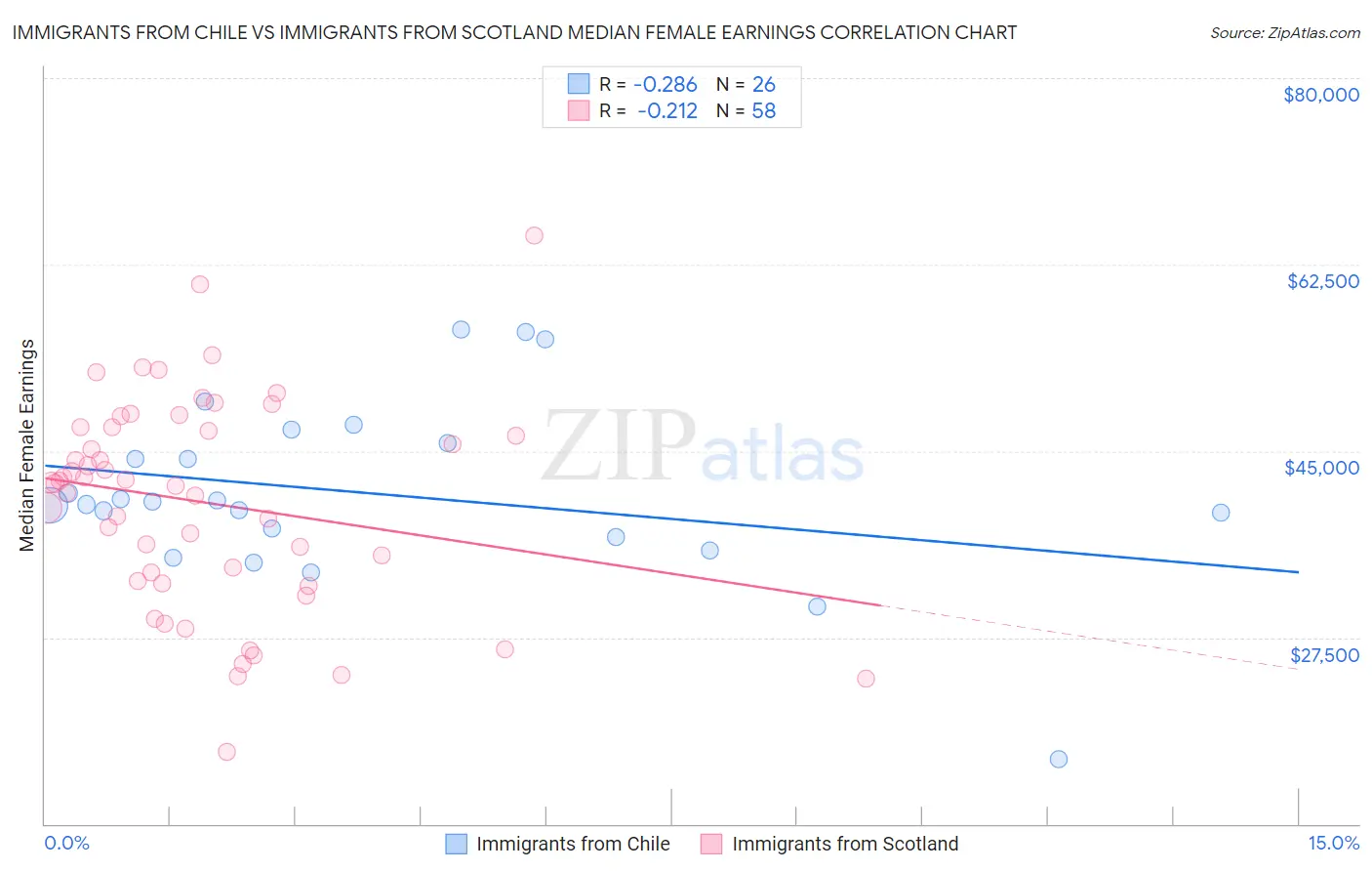Immigrants from Chile vs Immigrants from Scotland Median Female Earnings