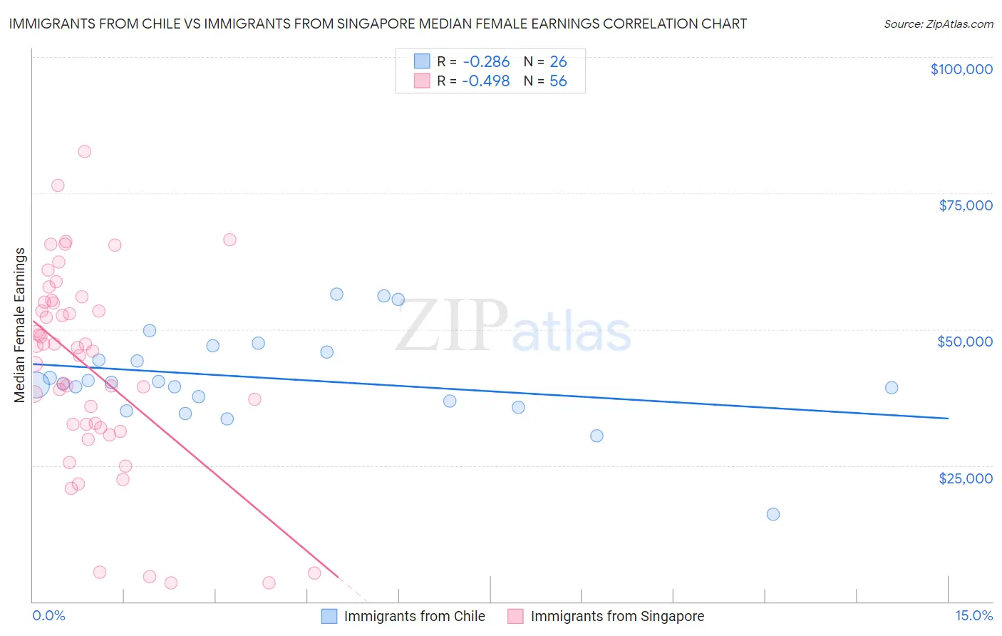 Immigrants from Chile vs Immigrants from Singapore Median Female Earnings