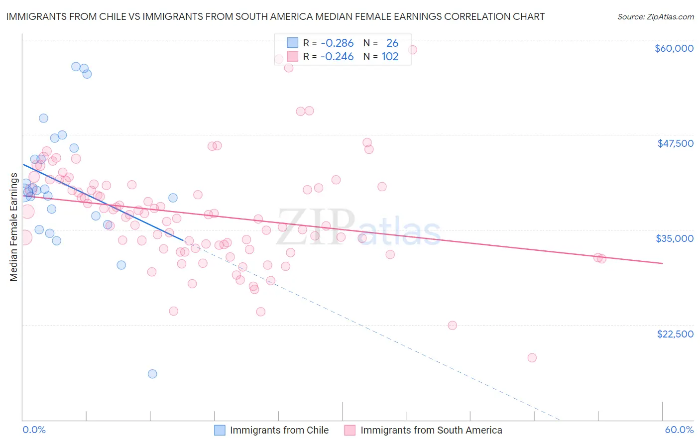 Immigrants from Chile vs Immigrants from South America Median Female Earnings