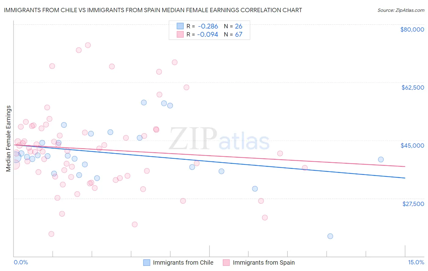 Immigrants from Chile vs Immigrants from Spain Median Female Earnings