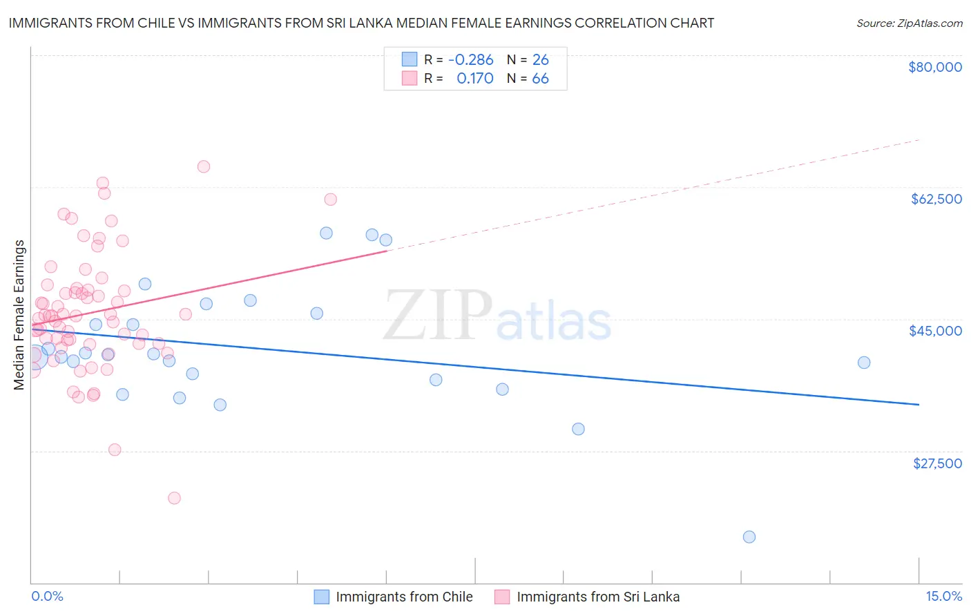 Immigrants from Chile vs Immigrants from Sri Lanka Median Female Earnings