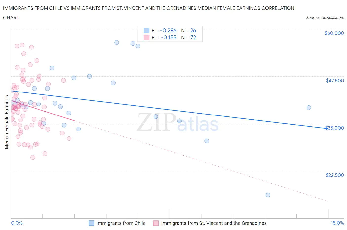 Immigrants from Chile vs Immigrants from St. Vincent and the Grenadines Median Female Earnings