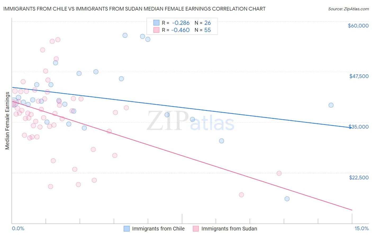 Immigrants from Chile vs Immigrants from Sudan Median Female Earnings