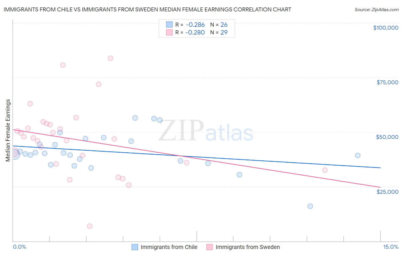 Immigrants from Chile vs Immigrants from Sweden Median Female Earnings