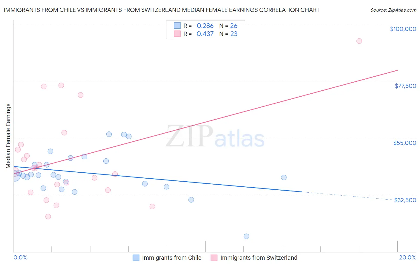 Immigrants from Chile vs Immigrants from Switzerland Median Female Earnings