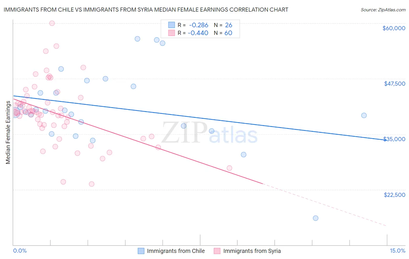 Immigrants from Chile vs Immigrants from Syria Median Female Earnings