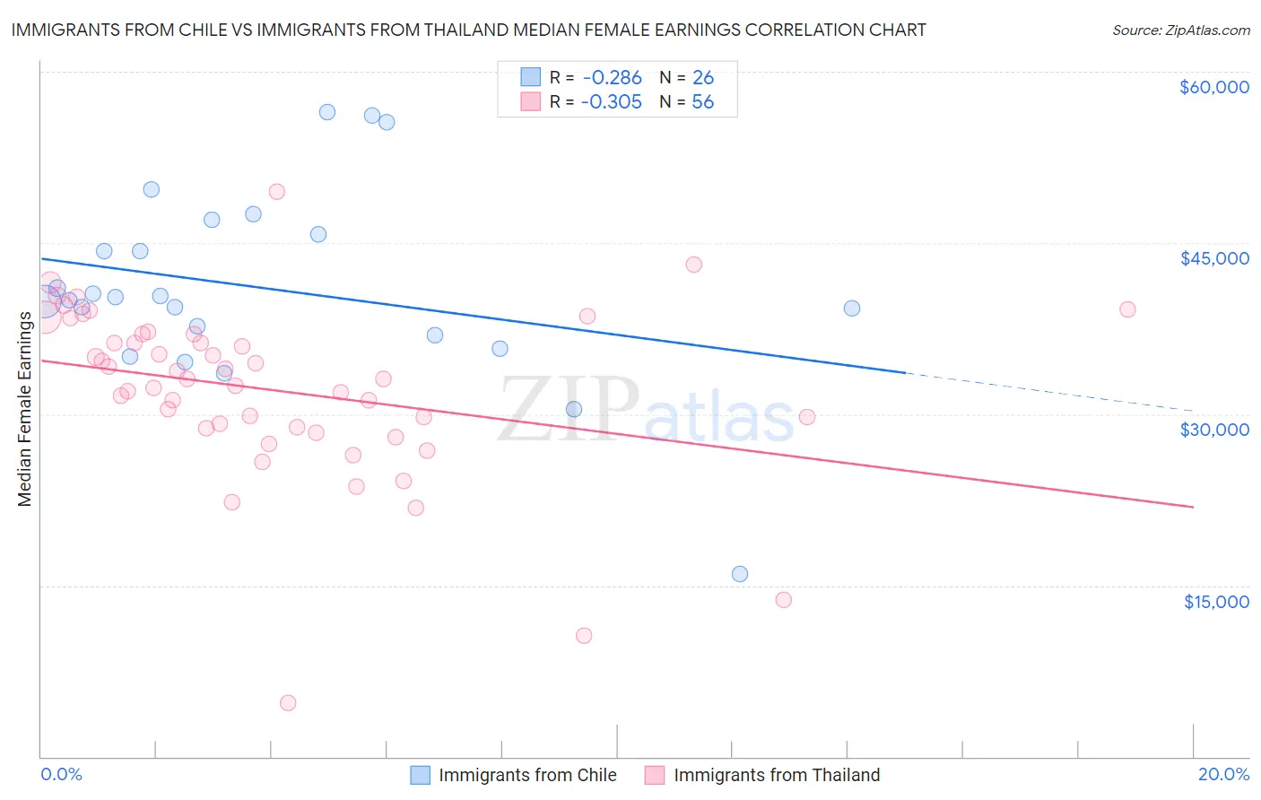 Immigrants from Chile vs Immigrants from Thailand Median Female Earnings