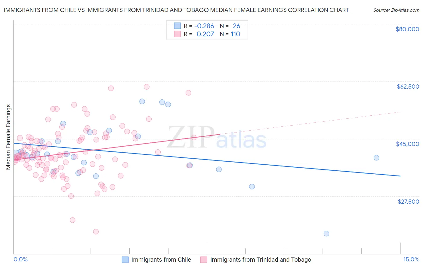 Immigrants from Chile vs Immigrants from Trinidad and Tobago Median Female Earnings