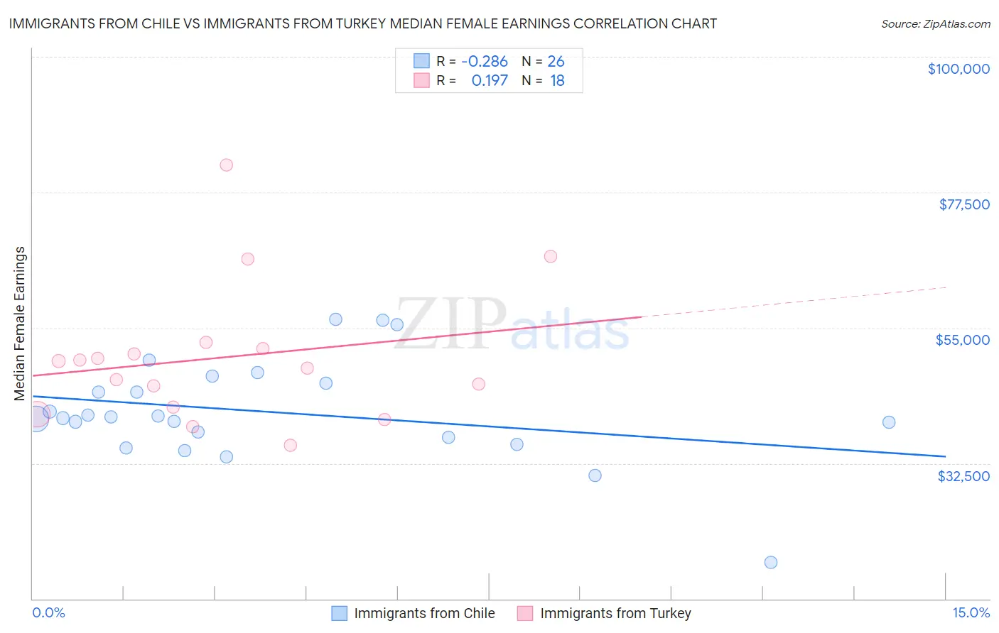 Immigrants from Chile vs Immigrants from Turkey Median Female Earnings