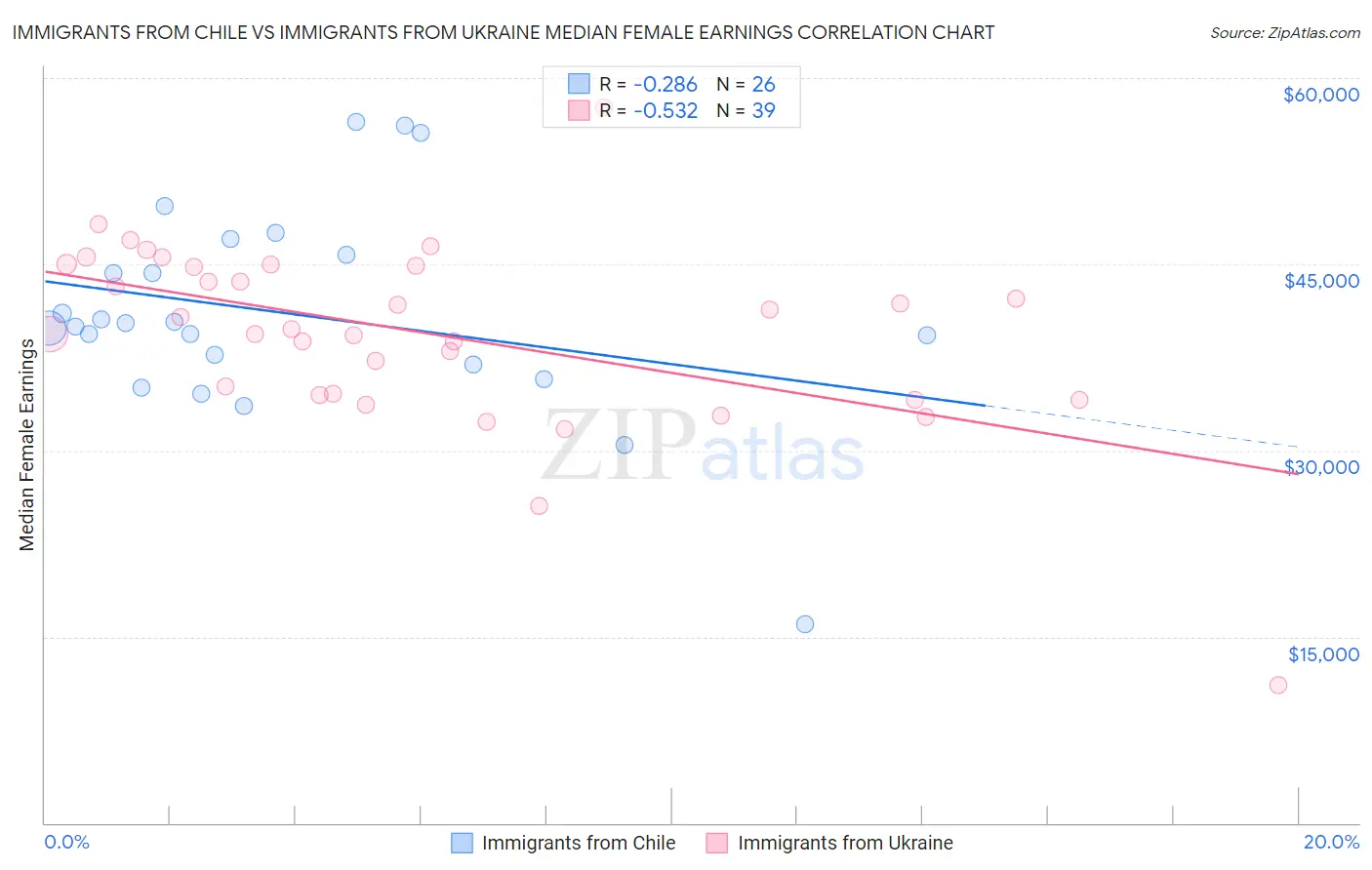 Immigrants from Chile vs Immigrants from Ukraine Median Female Earnings