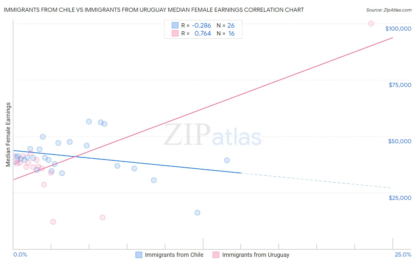 Immigrants from Chile vs Immigrants from Uruguay Median Female Earnings