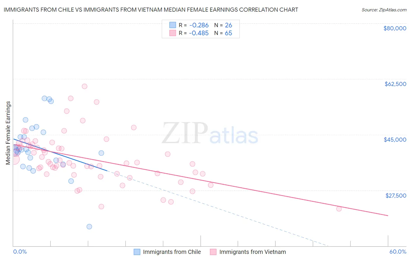 Immigrants from Chile vs Immigrants from Vietnam Median Female Earnings