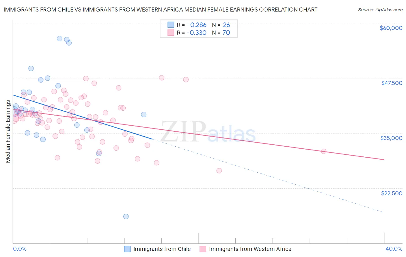 Immigrants from Chile vs Immigrants from Western Africa Median Female Earnings