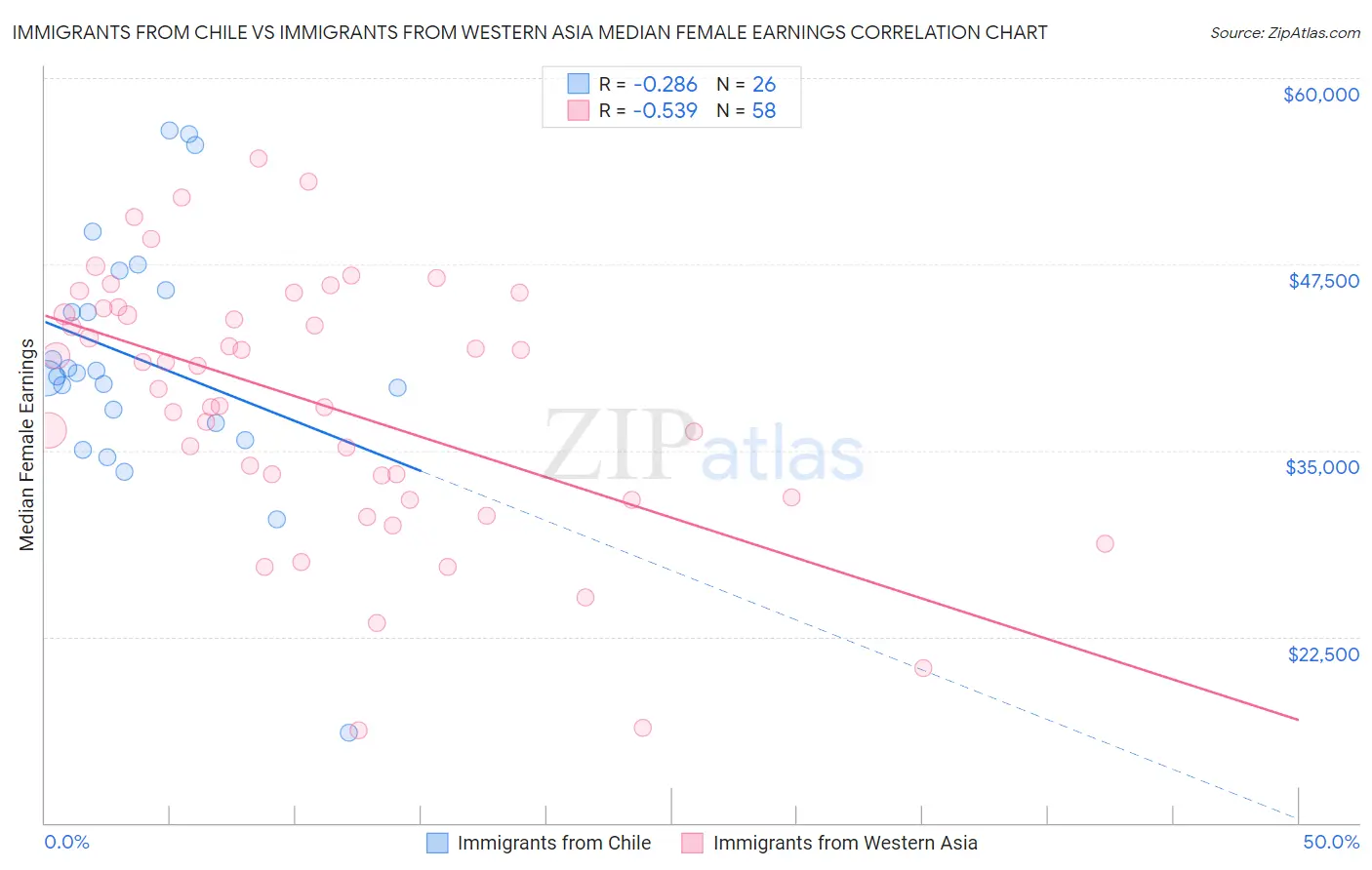 Immigrants from Chile vs Immigrants from Western Asia Median Female Earnings