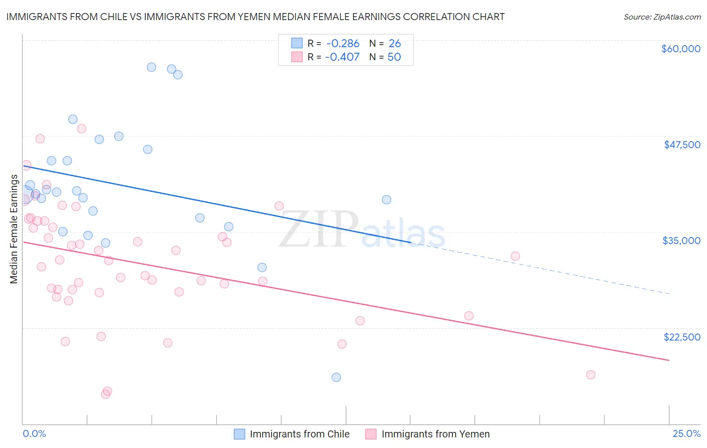 Immigrants from Chile vs Immigrants from Yemen Median Female Earnings