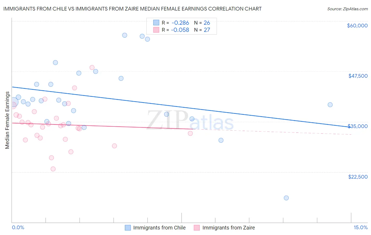 Immigrants from Chile vs Immigrants from Zaire Median Female Earnings