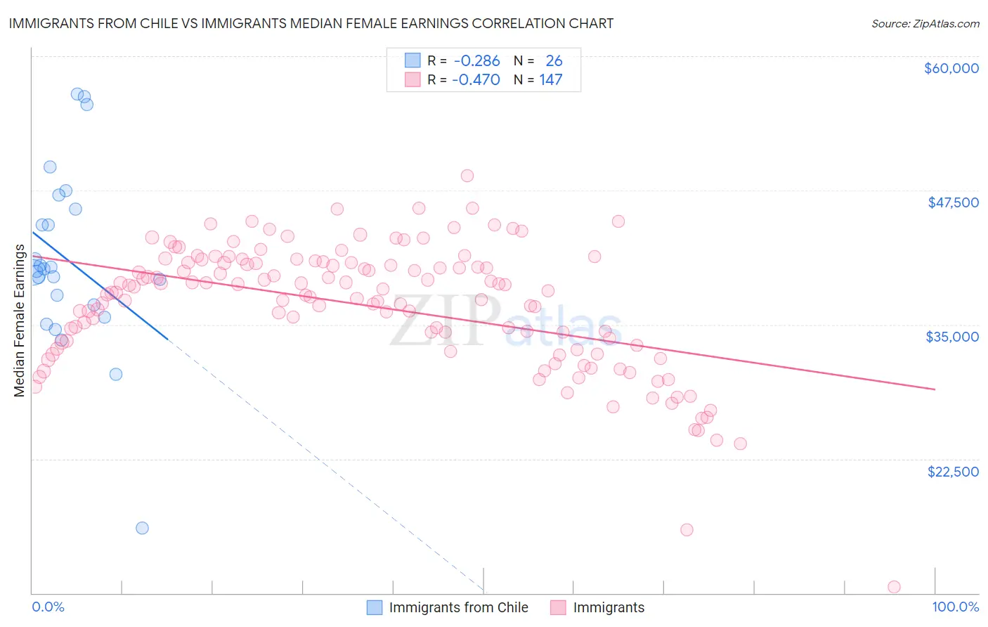 Immigrants from Chile vs Immigrants Median Female Earnings