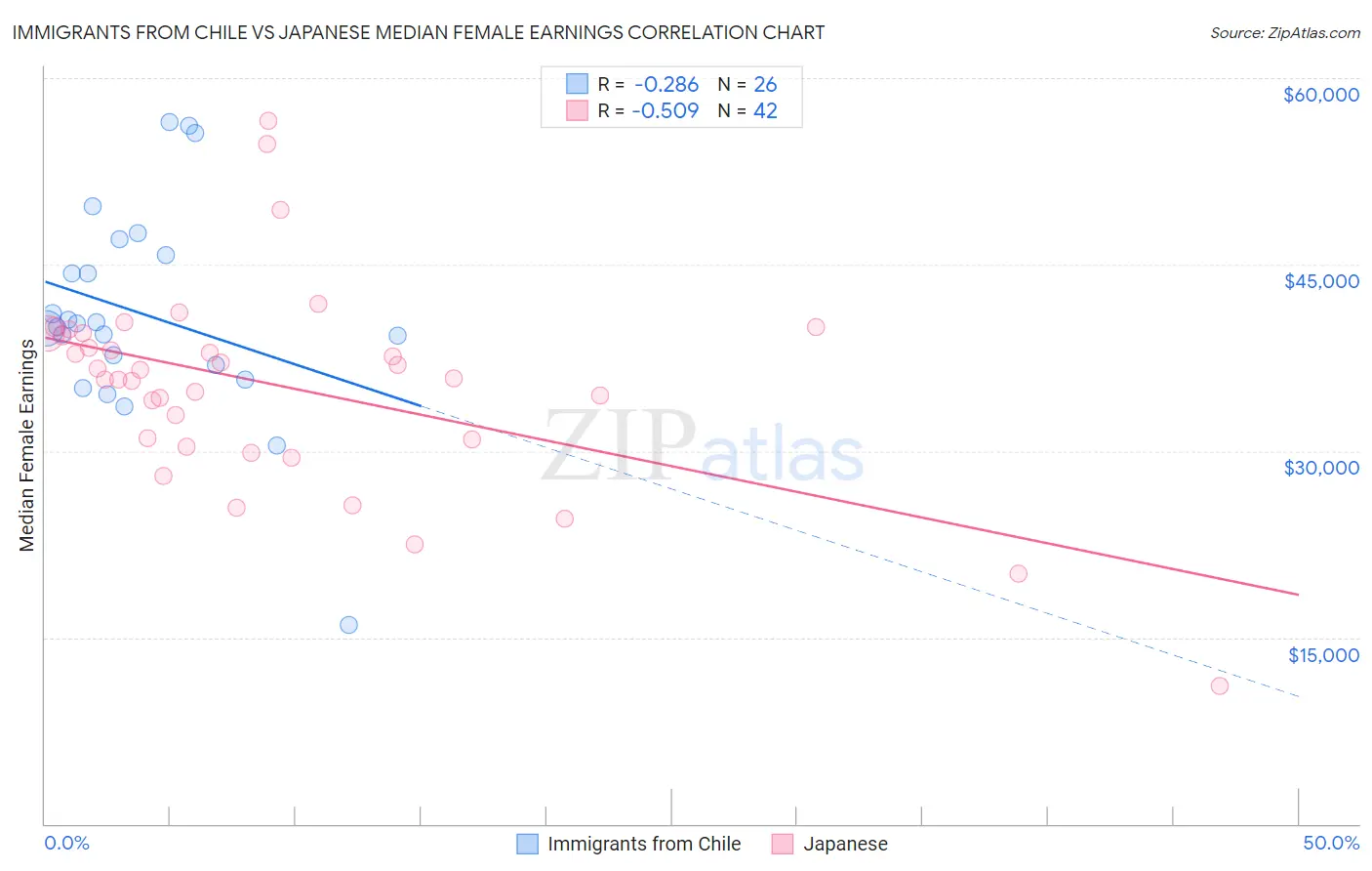 Immigrants from Chile vs Japanese Median Female Earnings