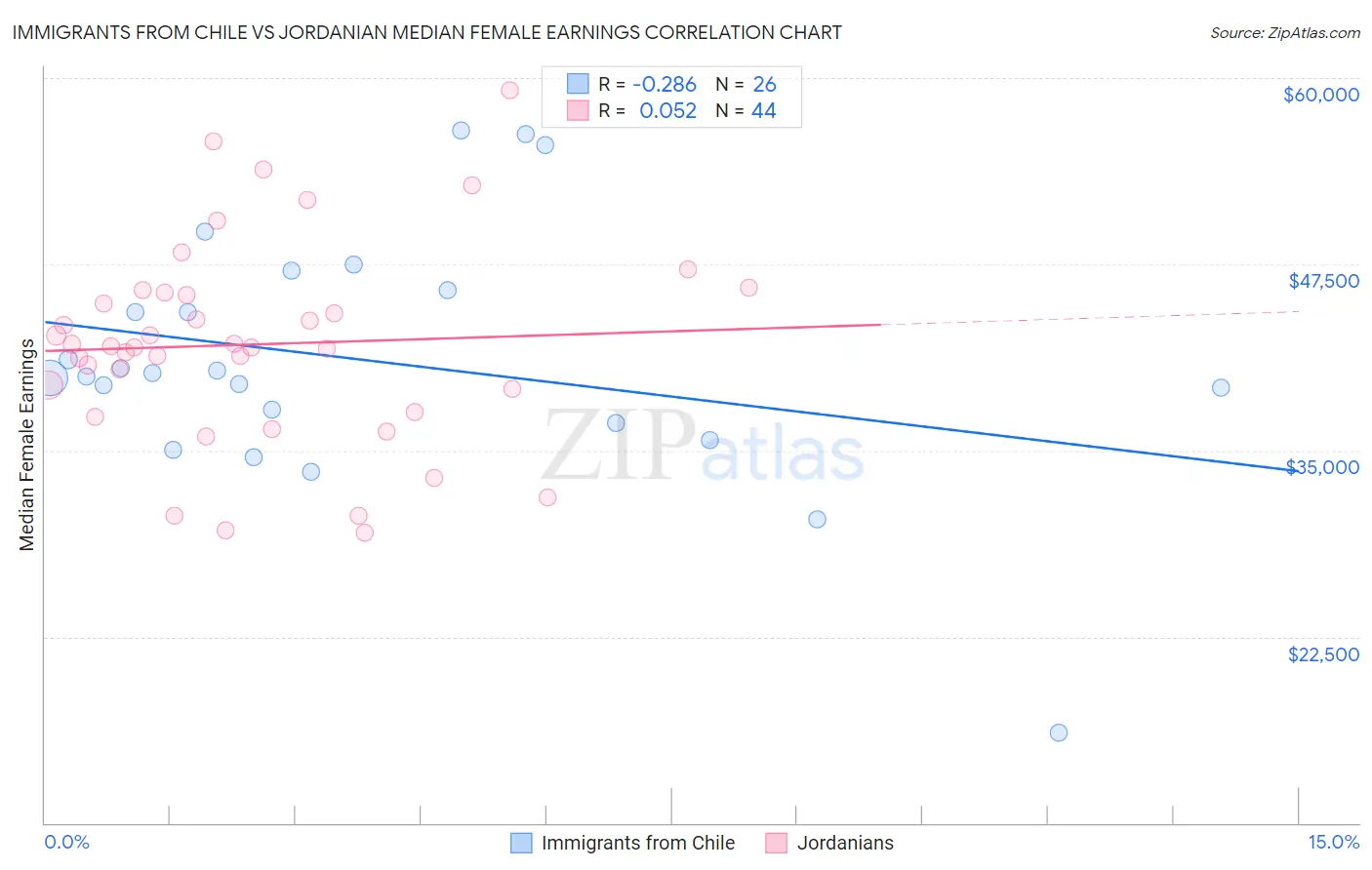 Immigrants from Chile vs Jordanian Median Female Earnings