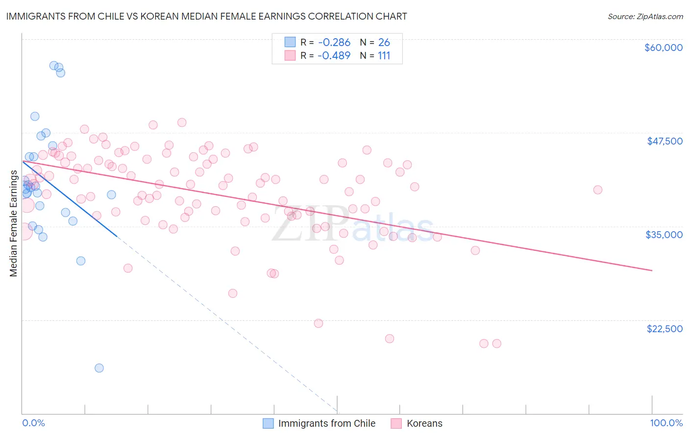 Immigrants from Chile vs Korean Median Female Earnings