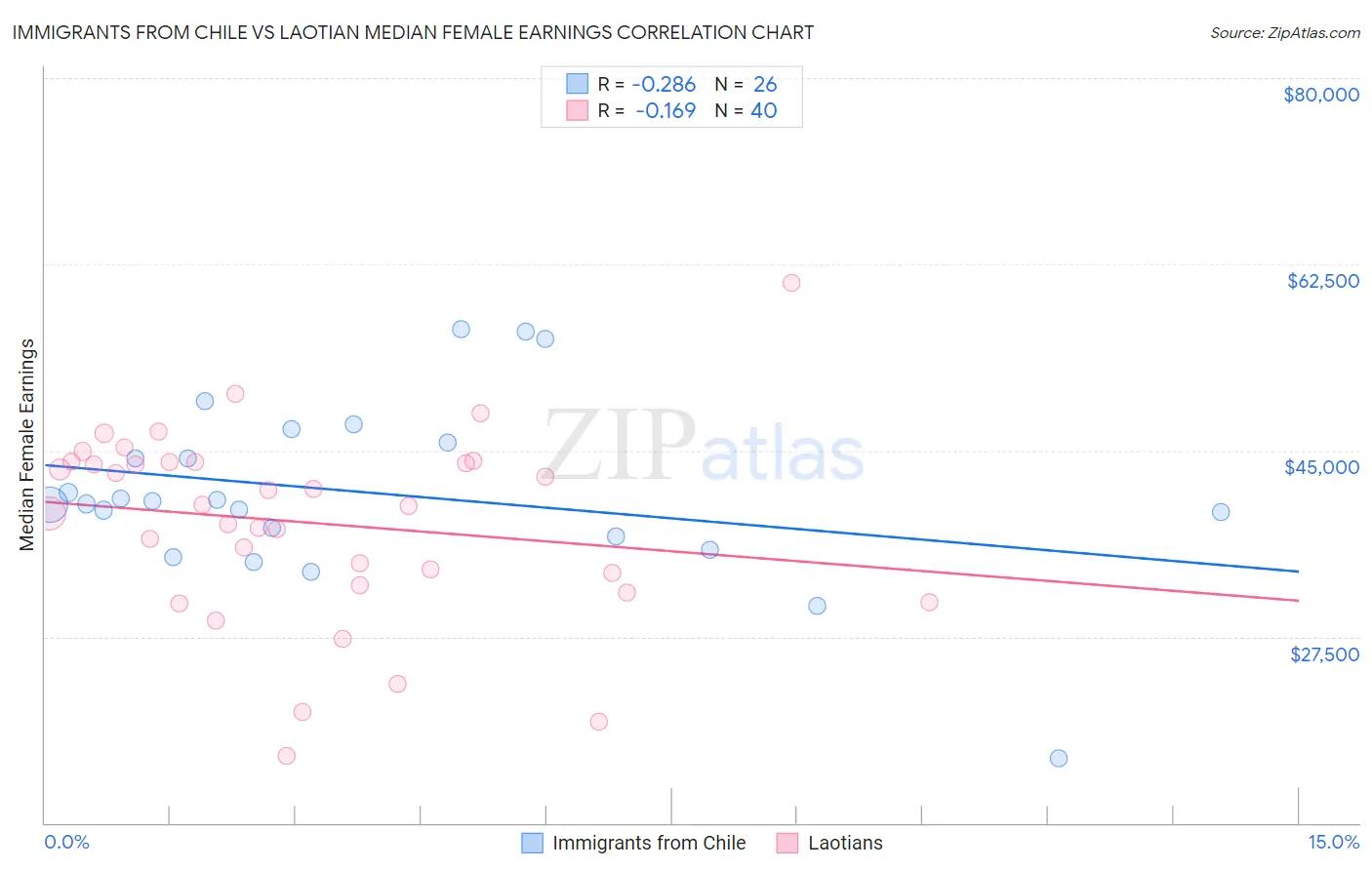 Immigrants from Chile vs Laotian Median Female Earnings