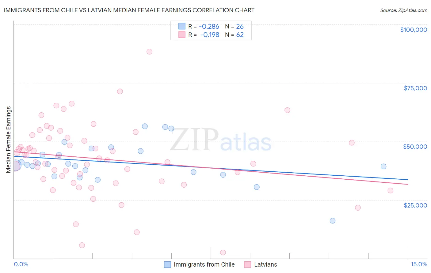 Immigrants from Chile vs Latvian Median Female Earnings