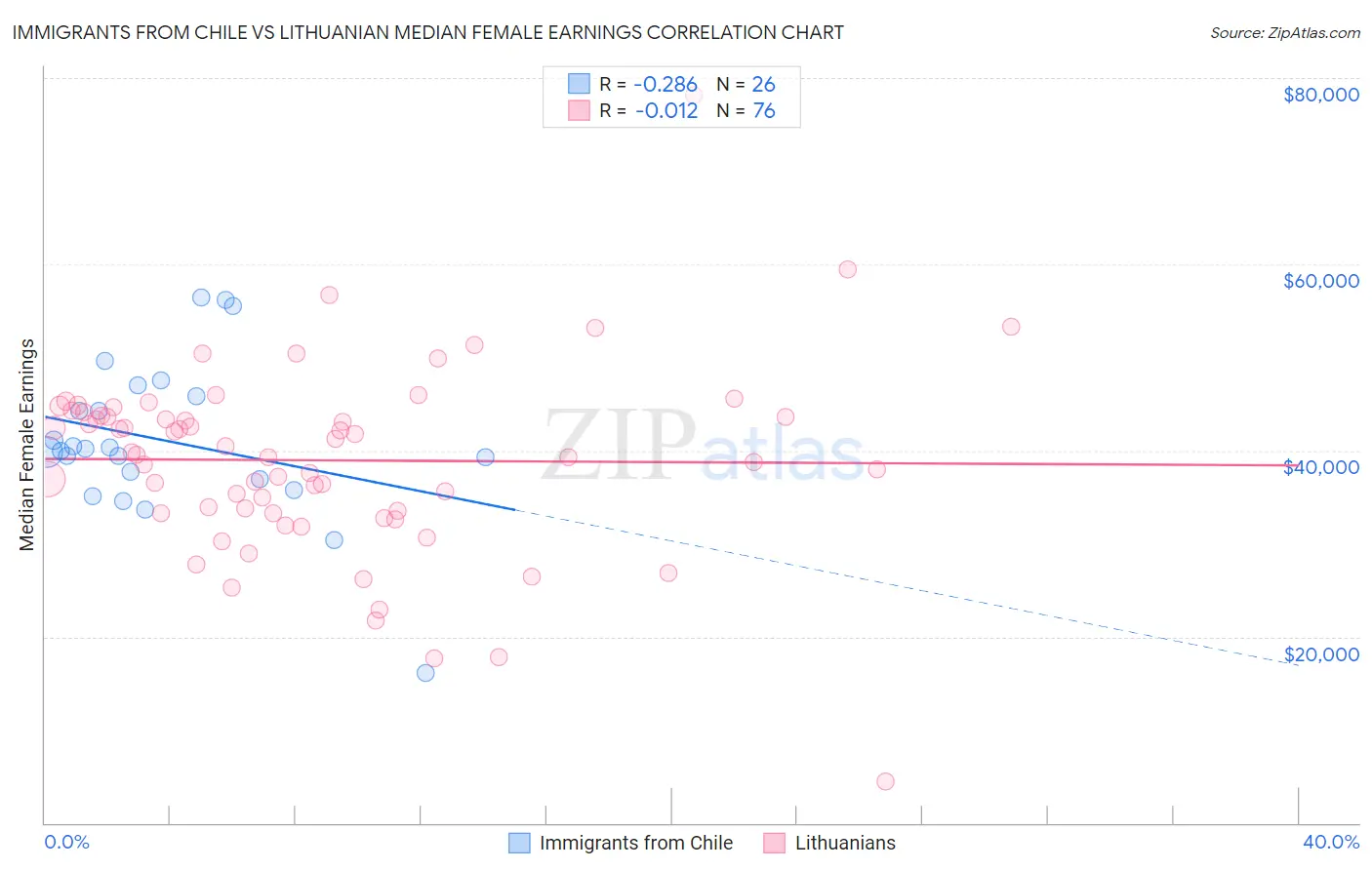 Immigrants from Chile vs Lithuanian Median Female Earnings