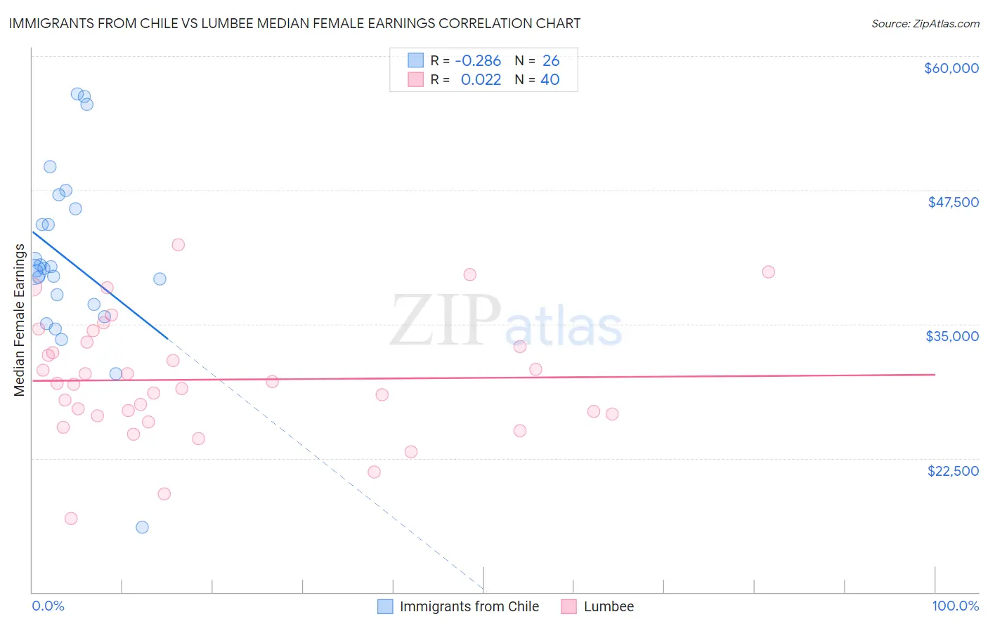 Immigrants from Chile vs Lumbee Median Female Earnings