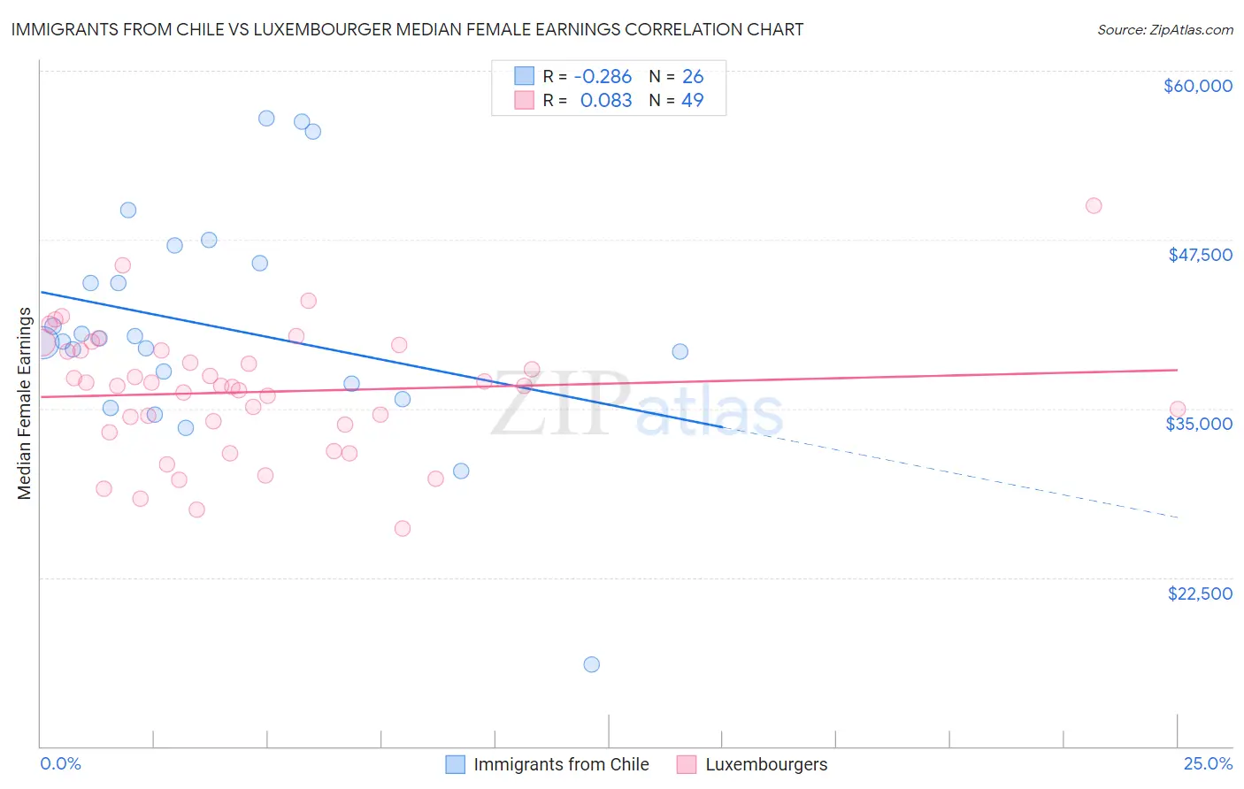 Immigrants from Chile vs Luxembourger Median Female Earnings