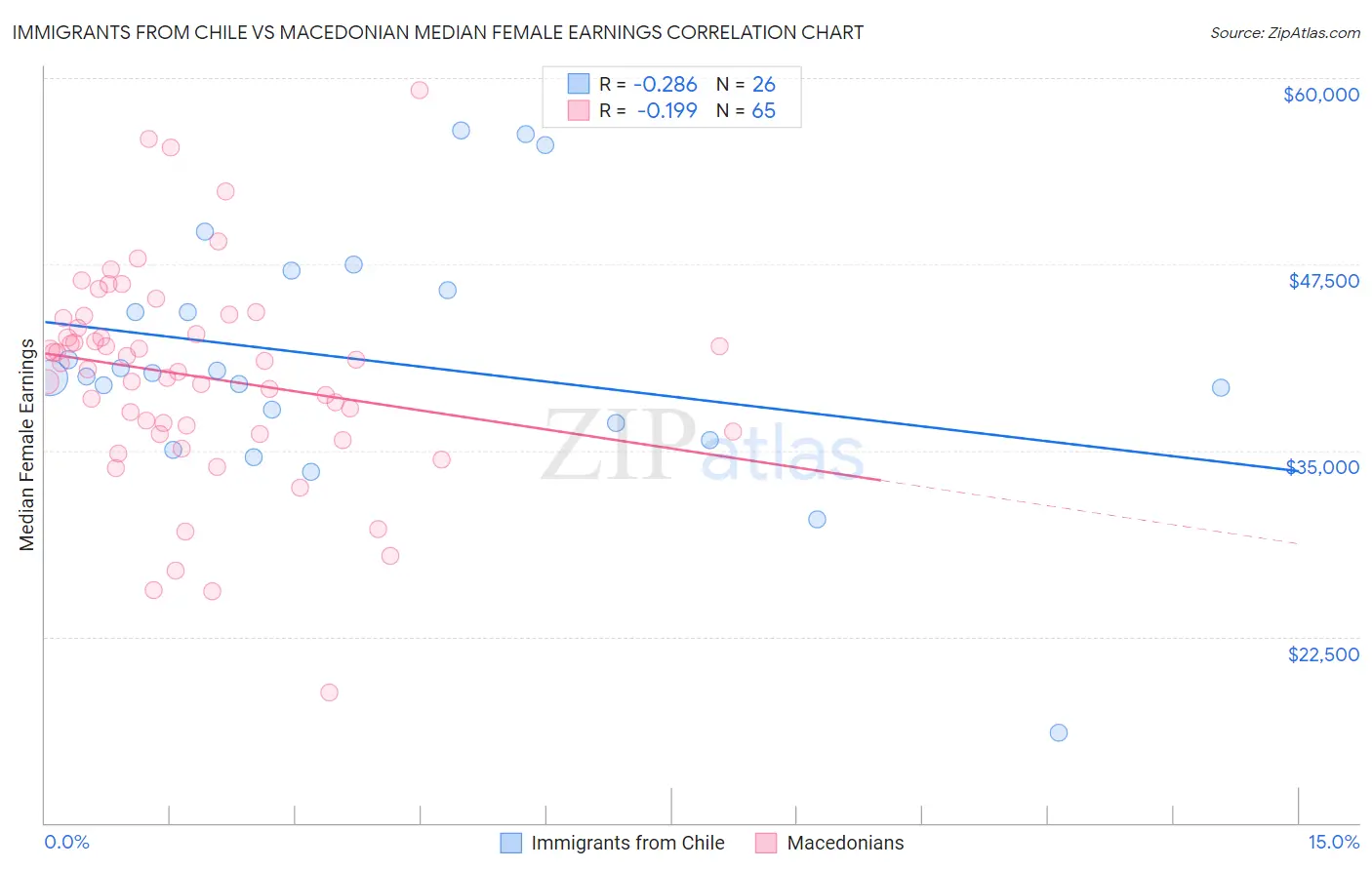 Immigrants from Chile vs Macedonian Median Female Earnings