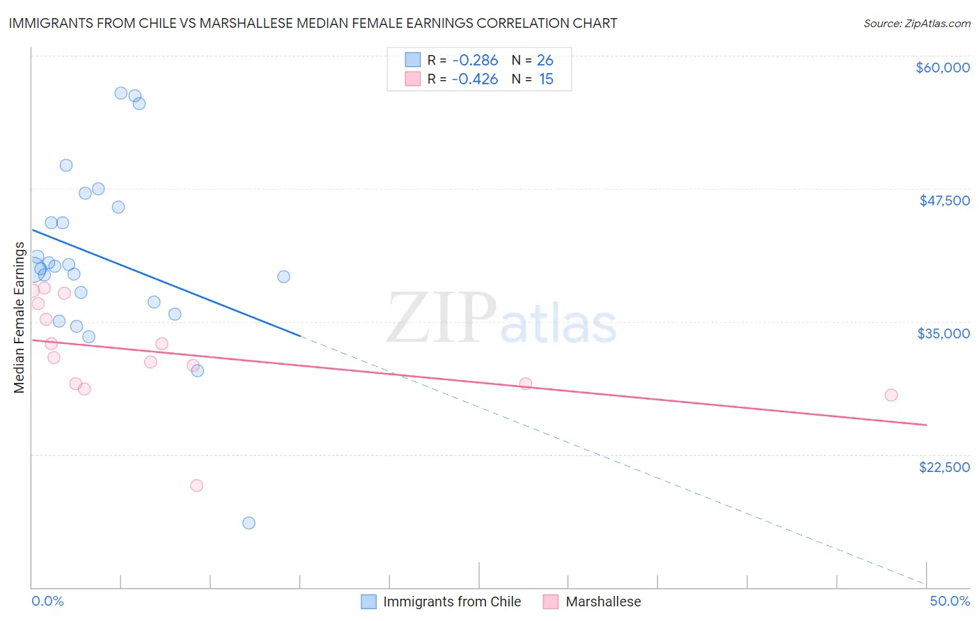 Immigrants from Chile vs Marshallese Median Female Earnings