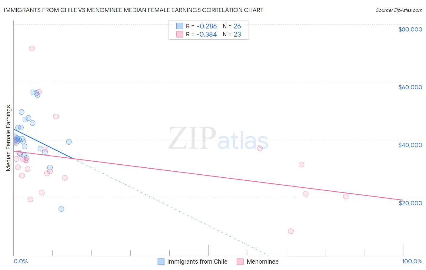 Immigrants from Chile vs Menominee Median Female Earnings