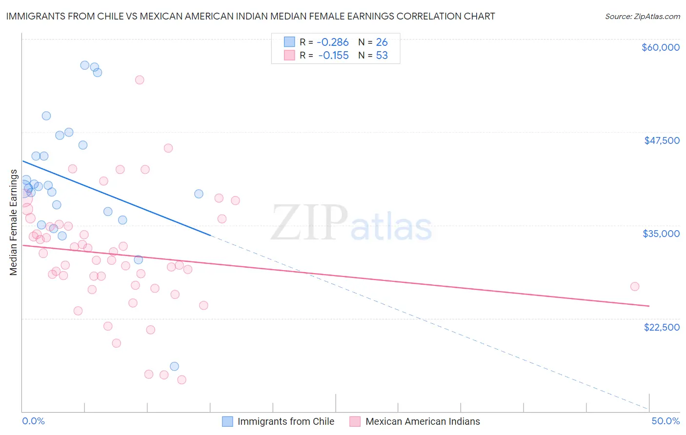 Immigrants from Chile vs Mexican American Indian Median Female Earnings