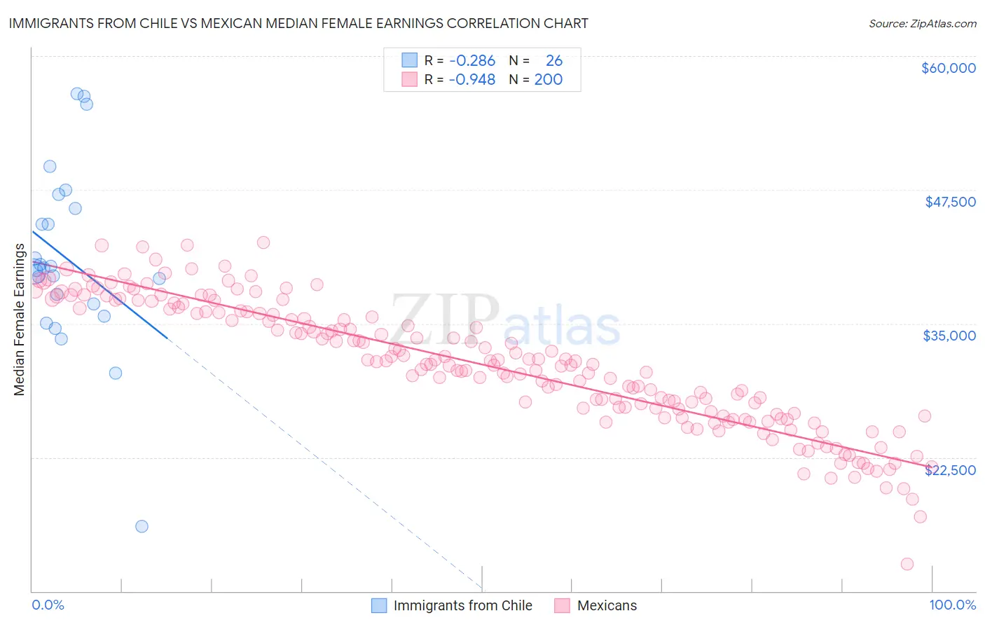 Immigrants from Chile vs Mexican Median Female Earnings