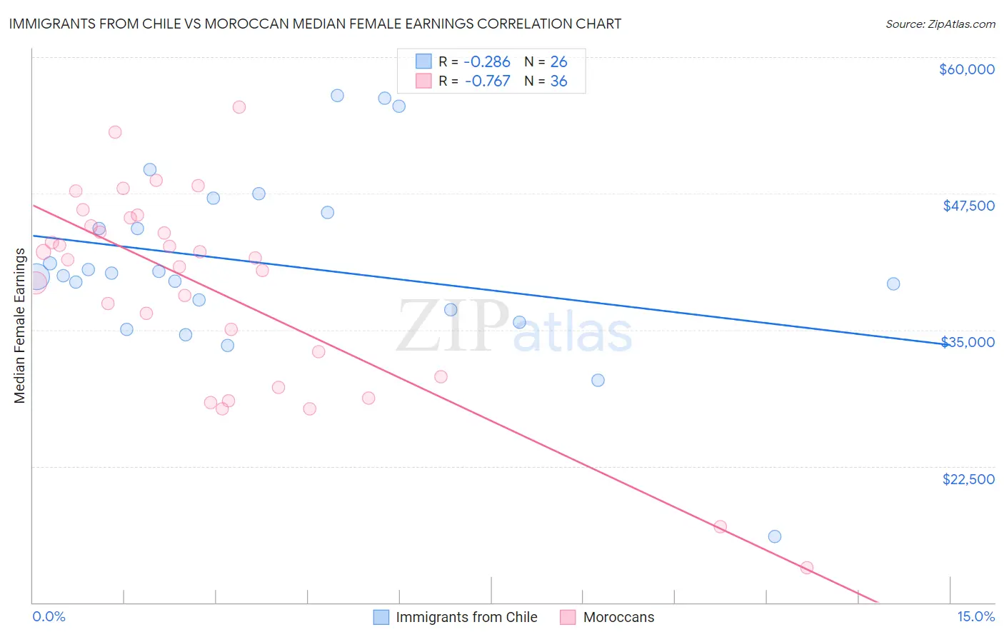 Immigrants from Chile vs Moroccan Median Female Earnings