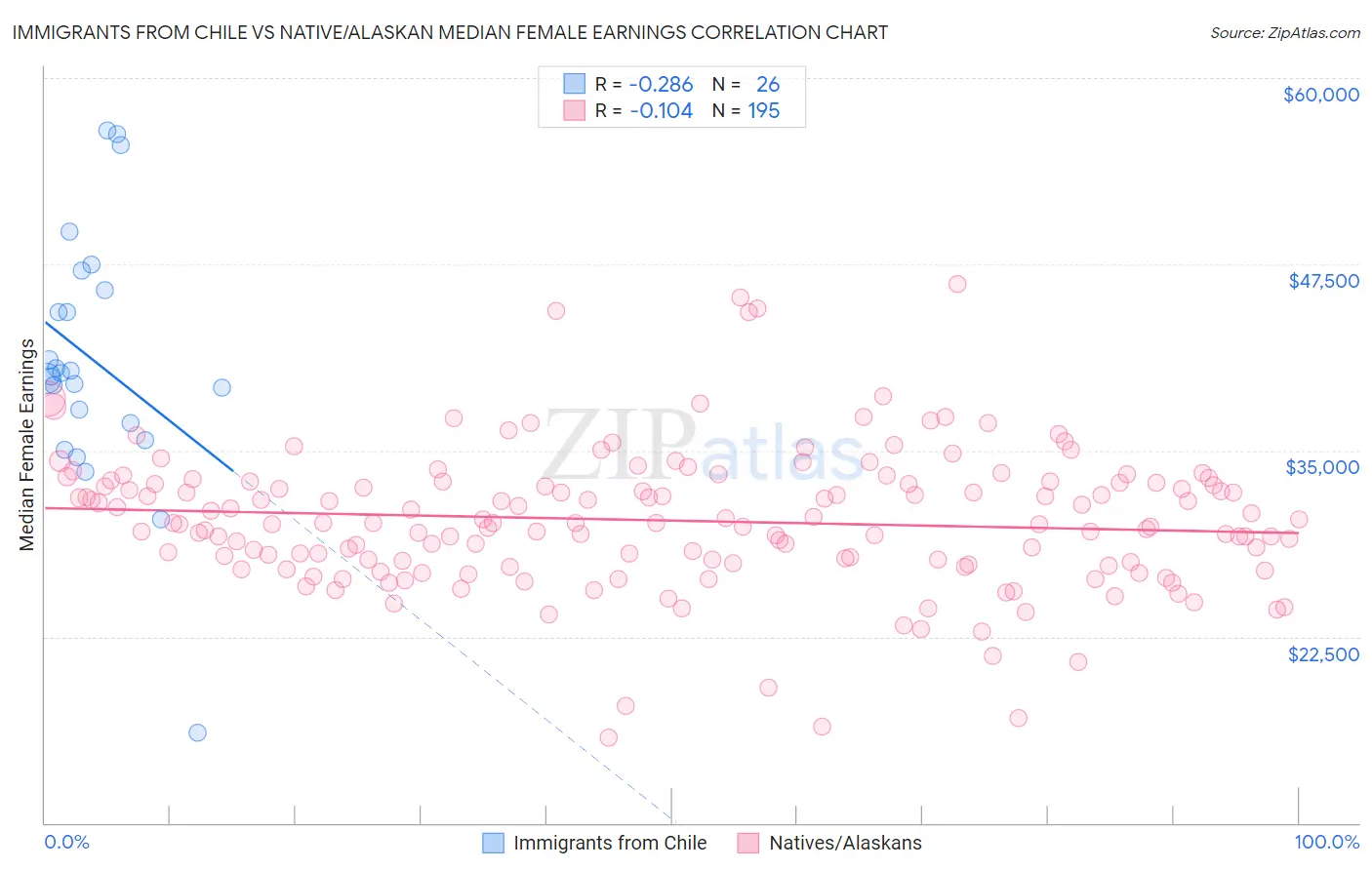 Immigrants from Chile vs Native/Alaskan Median Female Earnings