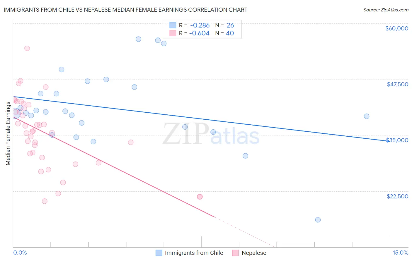 Immigrants from Chile vs Nepalese Median Female Earnings