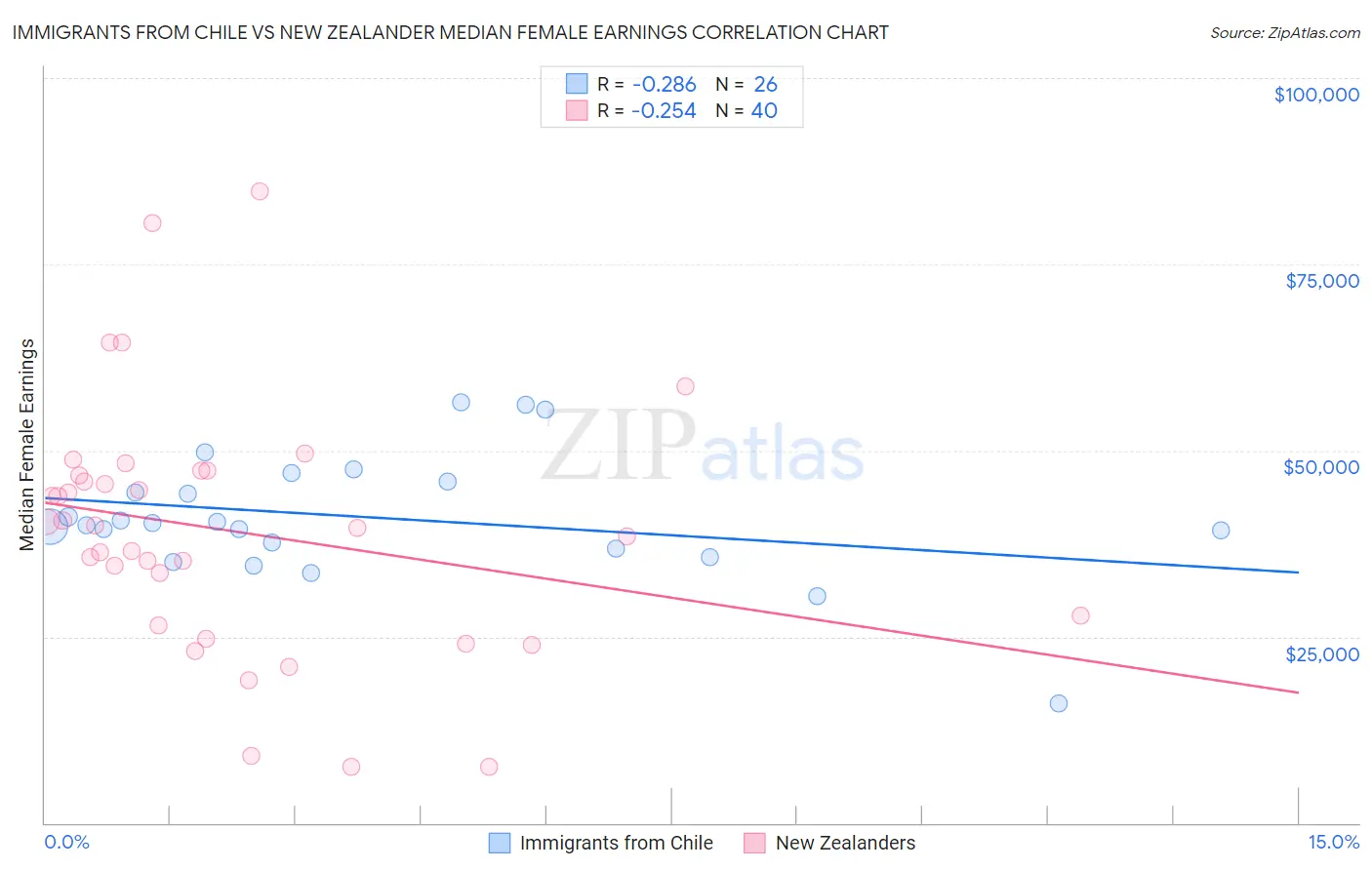 Immigrants from Chile vs New Zealander Median Female Earnings