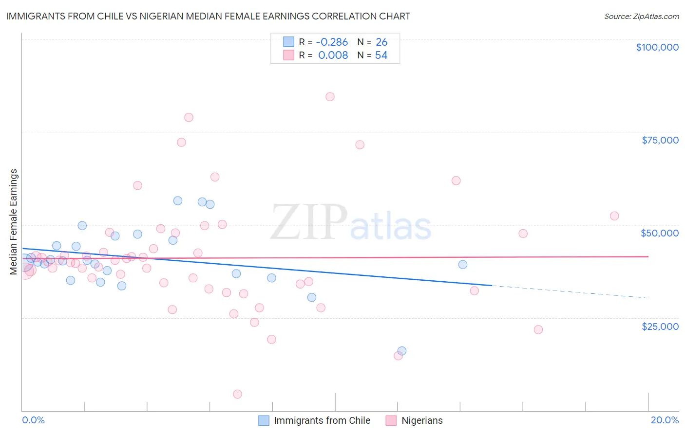 Immigrants from Chile vs Nigerian Median Female Earnings