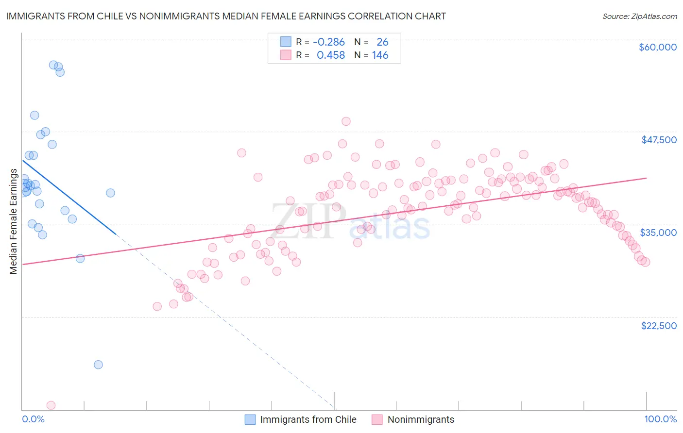 Immigrants from Chile vs Nonimmigrants Median Female Earnings