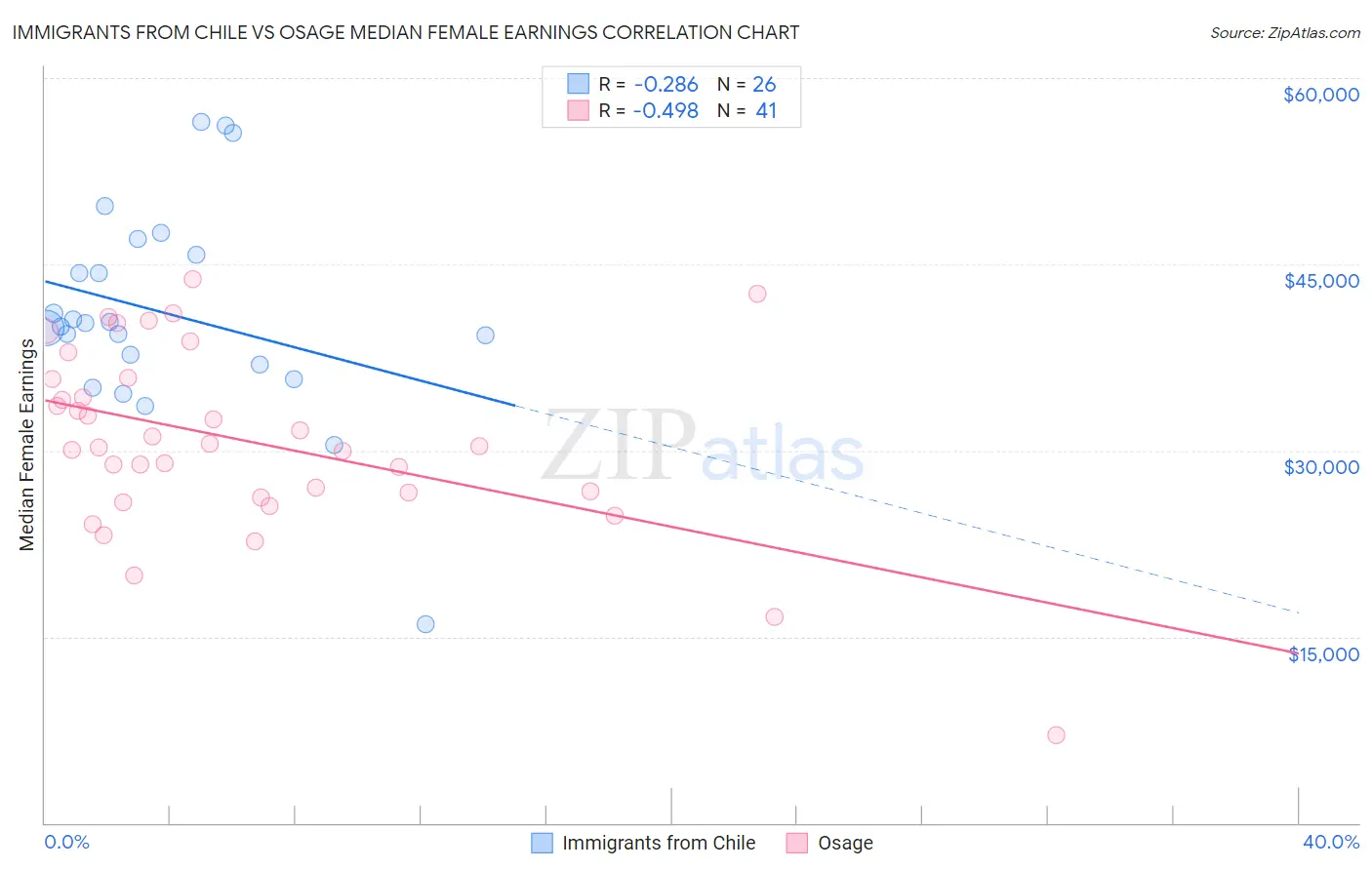Immigrants from Chile vs Osage Median Female Earnings
