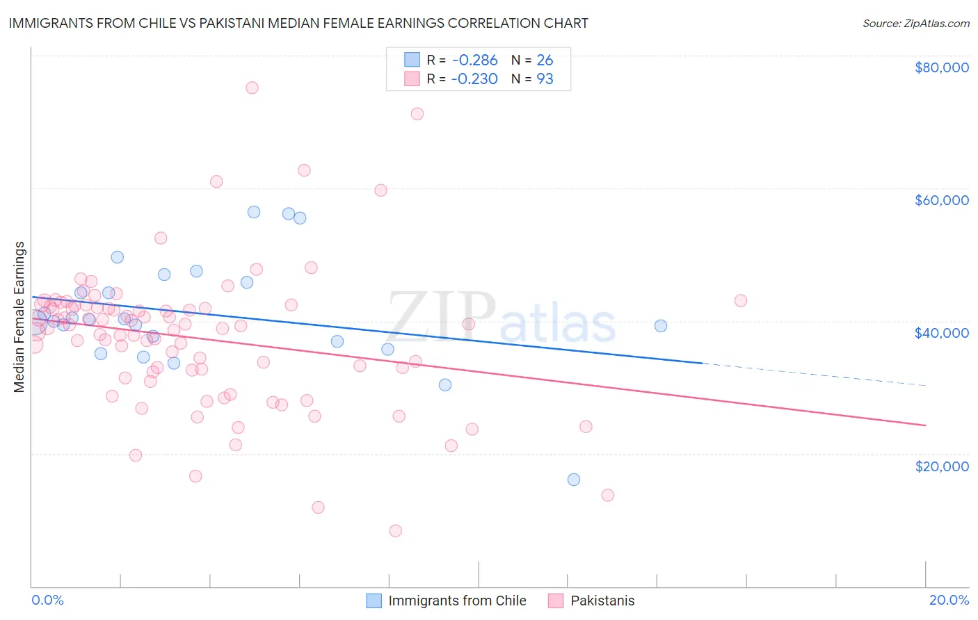 Immigrants from Chile vs Pakistani Median Female Earnings