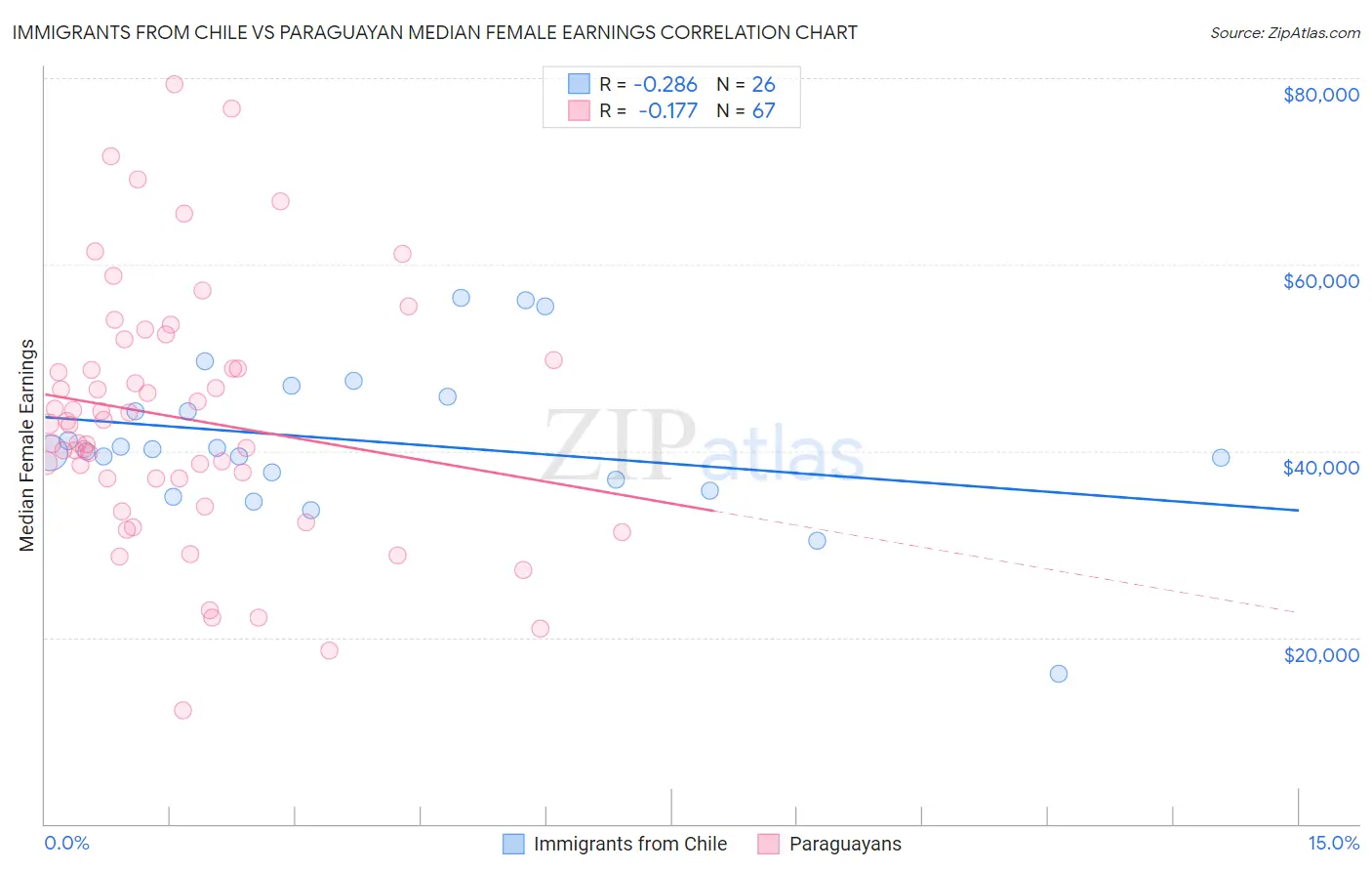 Immigrants from Chile vs Paraguayan Median Female Earnings