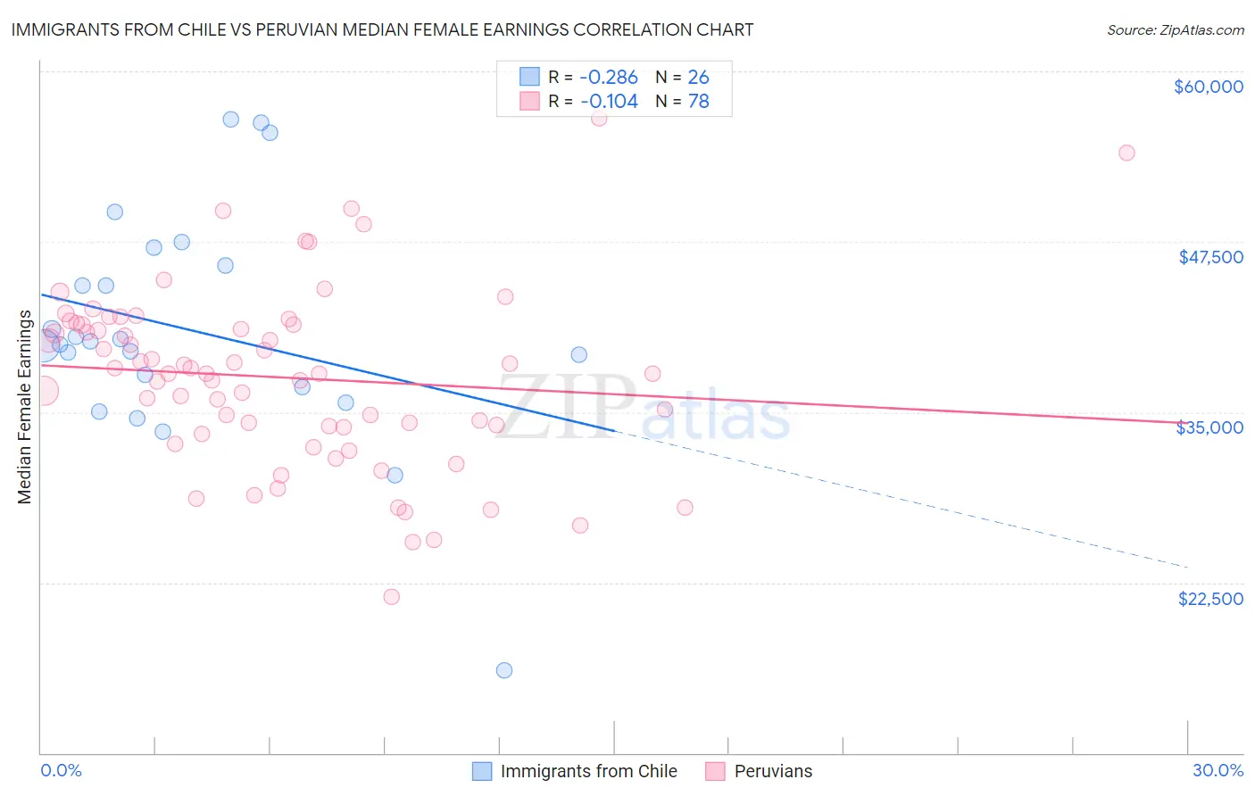 Immigrants from Chile vs Peruvian Median Female Earnings